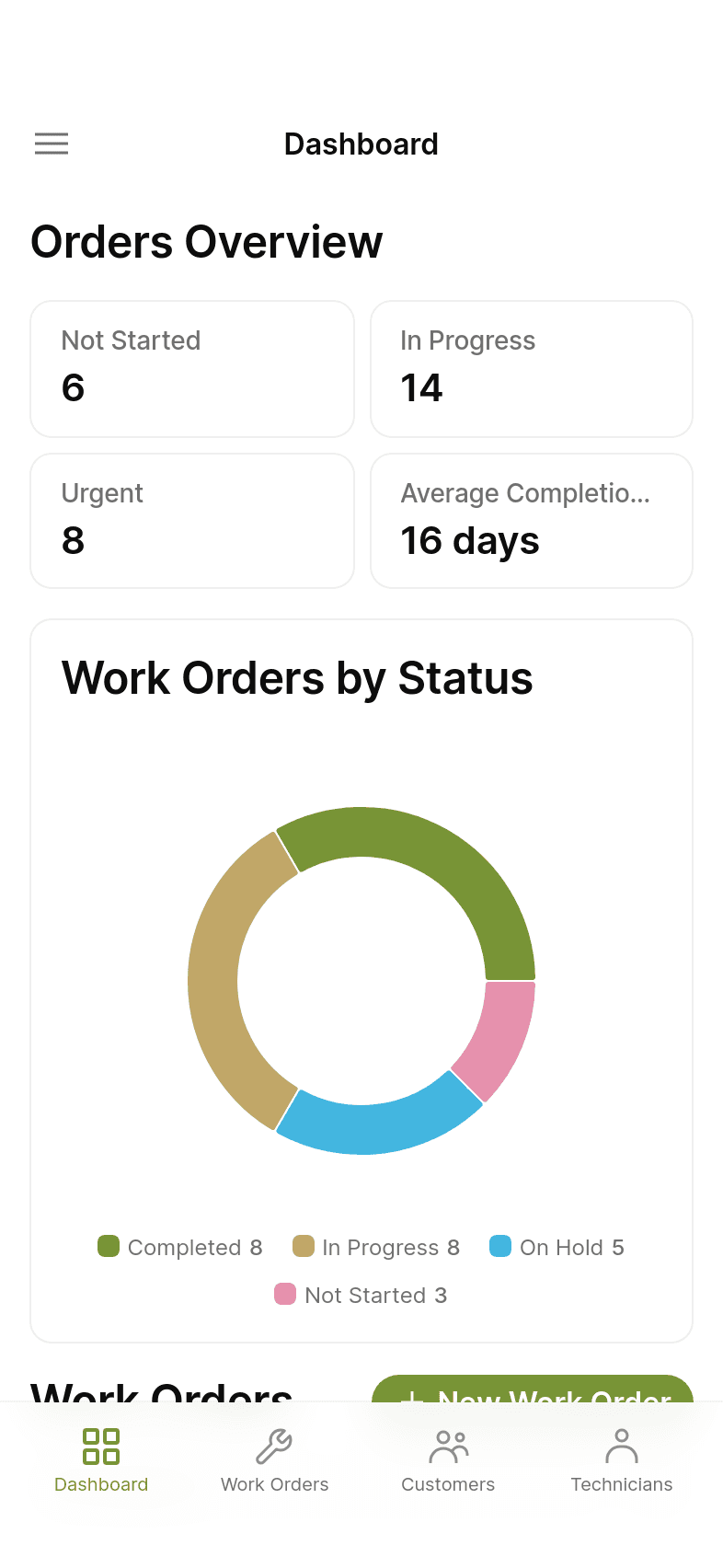 Work Orders Dashboard